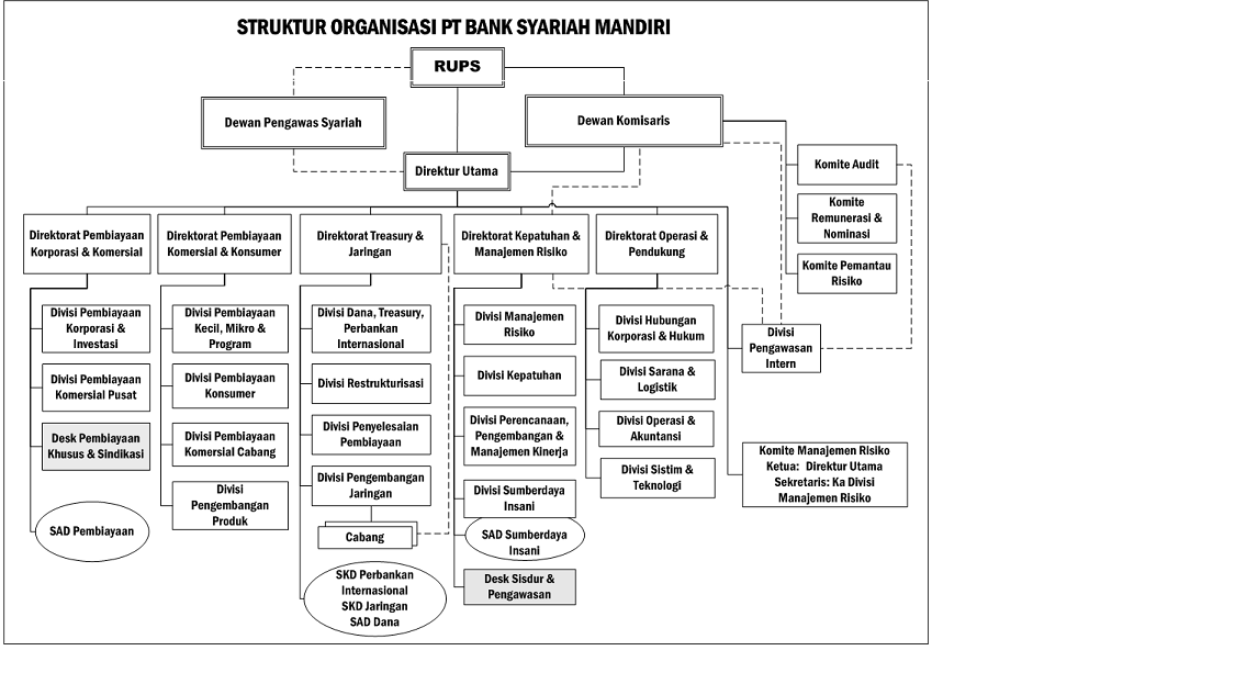 STRUKTUR ORGANISASI PT BANK SYARIAH MANDIRI 